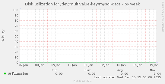 Disk utilization for /dev/multivalue-key/mysql-data