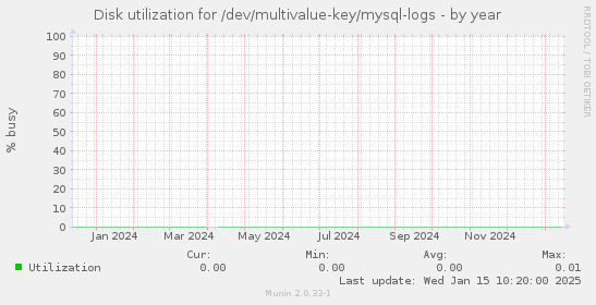 Disk utilization for /dev/multivalue-key/mysql-logs