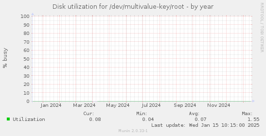 Disk utilization for /dev/multivalue-key/root