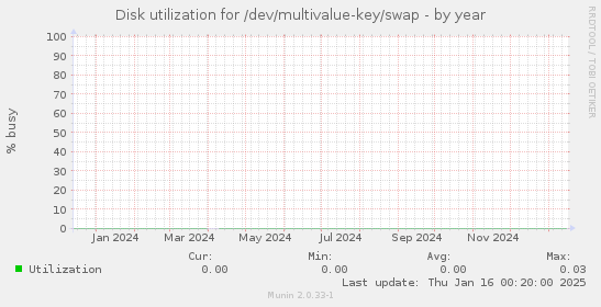 Disk utilization for /dev/multivalue-key/swap