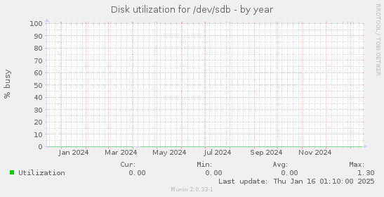 Disk utilization for /dev/sdb