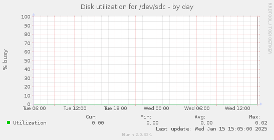 Disk utilization for /dev/sdc