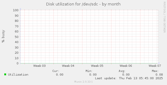 Disk utilization for /dev/sdc