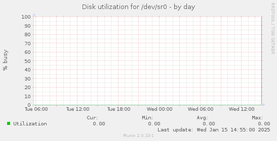 Disk utilization for /dev/sr0