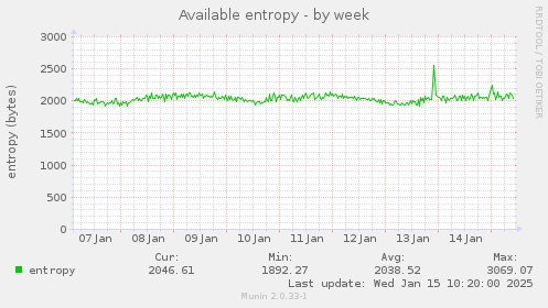 Available entropy