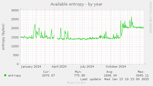 Available entropy