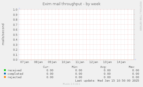 Exim mail throughput