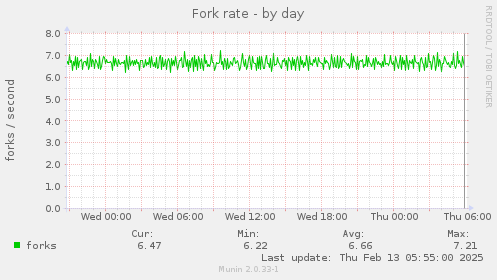 Fork rate