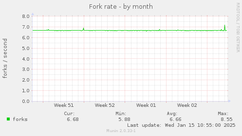 Fork rate