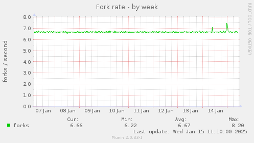 Fork rate