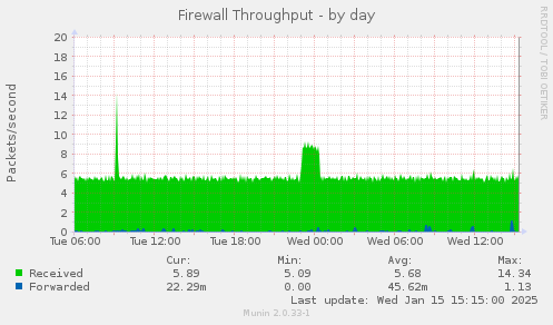 daily graph