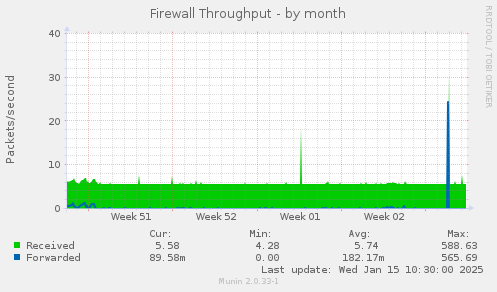 Firewall Throughput