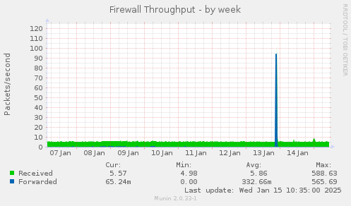 Firewall Throughput