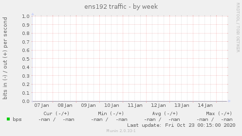 ens192 traffic