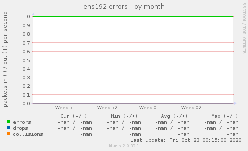 ens192 errors