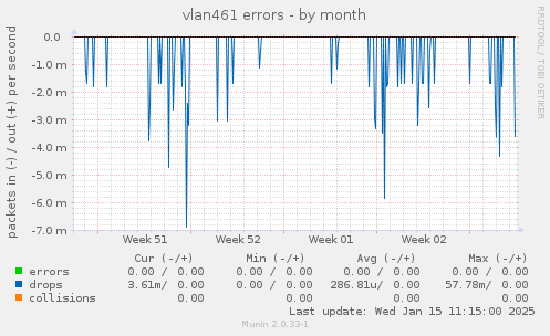 vlan461 errors