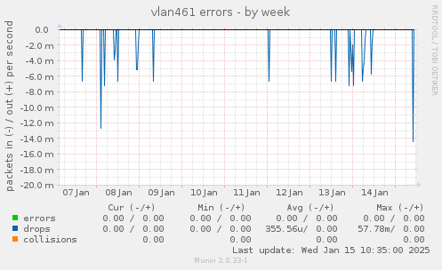 vlan461 errors