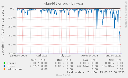 vlan461 errors