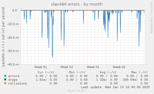 vlan486 errors