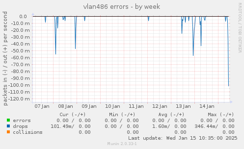 vlan486 errors