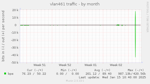 vlan461 traffic