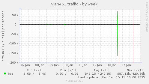 vlan461 traffic