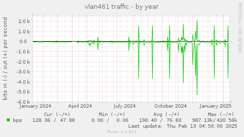 vlan461 traffic