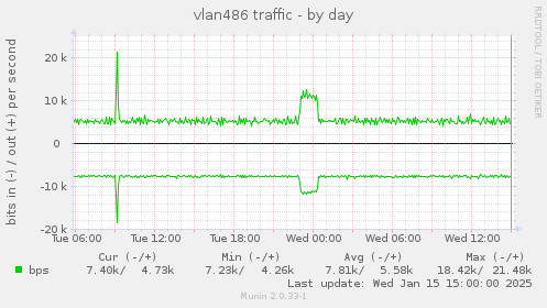 daily graph