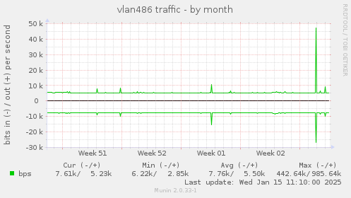 vlan486 traffic