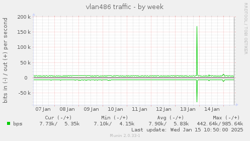 vlan486 traffic