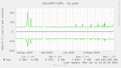 yearly graph