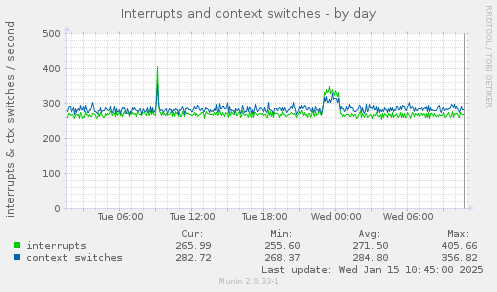 Interrupts and context switches