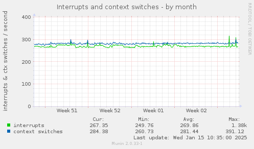 Interrupts and context switches