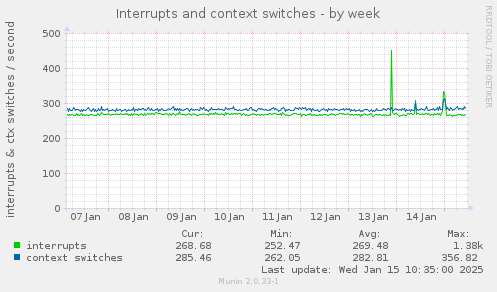 Interrupts and context switches