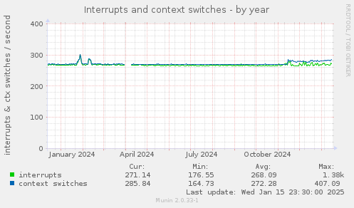 Interrupts and context switches