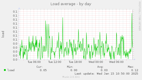 Load average