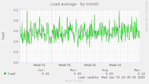 Load average