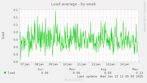 Load average