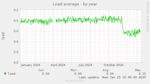 Load average