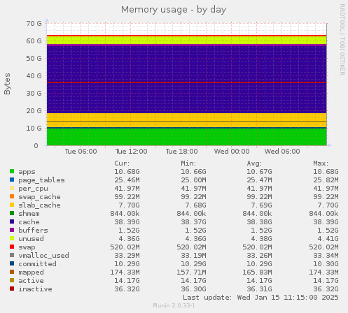 Memory usage