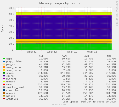 Memory usage