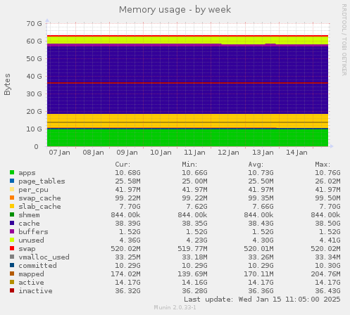 Memory usage