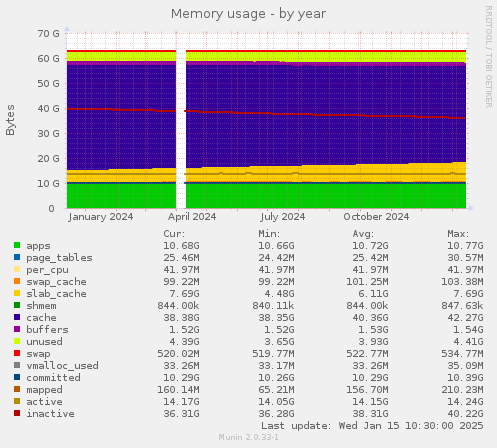 Memory usage