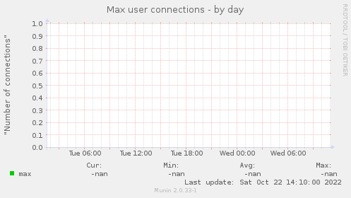 Max user connections