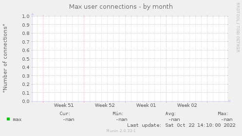 Max user connections