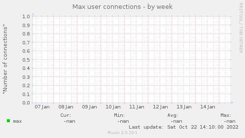 Max user connections