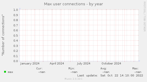 Max user connections