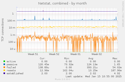 Netstat, combined