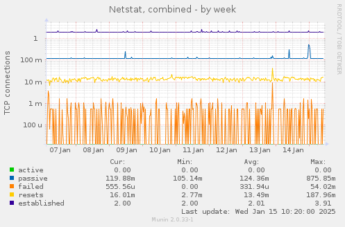 Netstat, combined