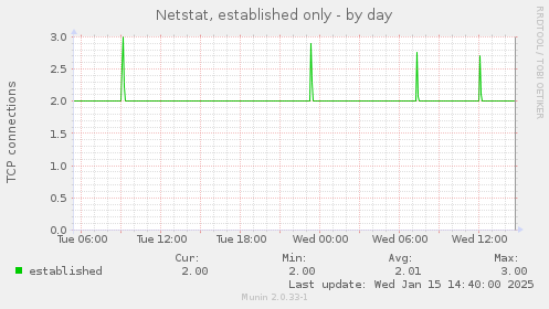 daily graph